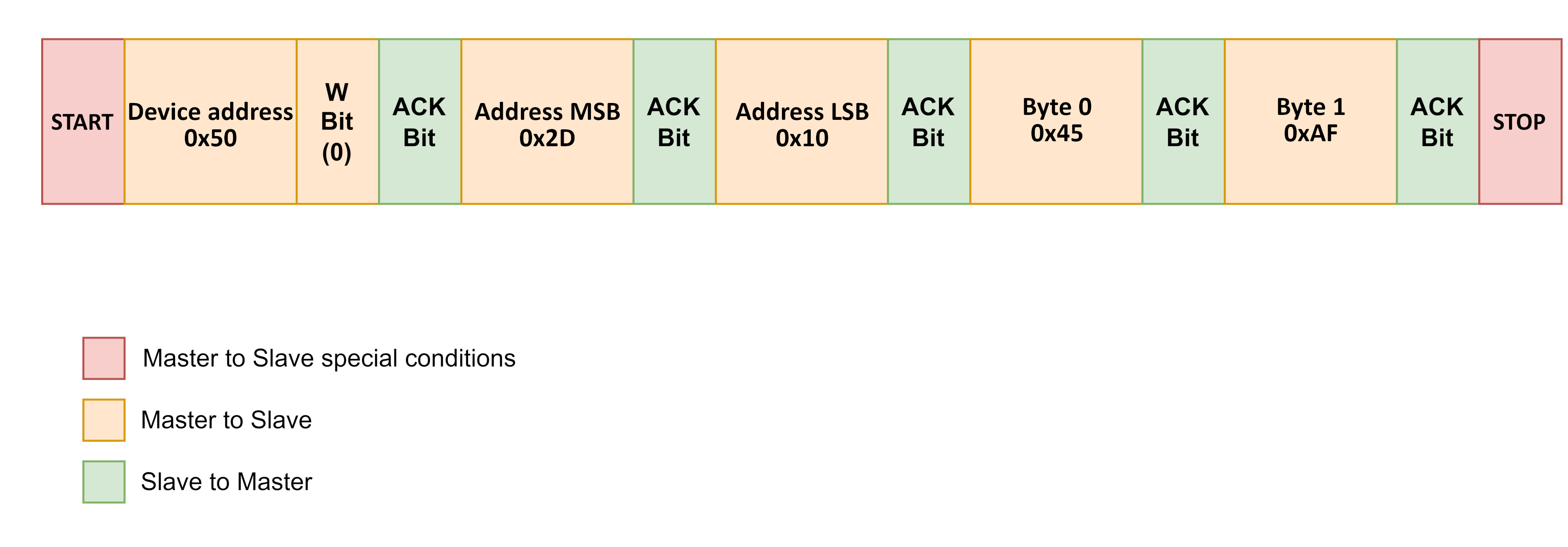 EEPROM Write transaction