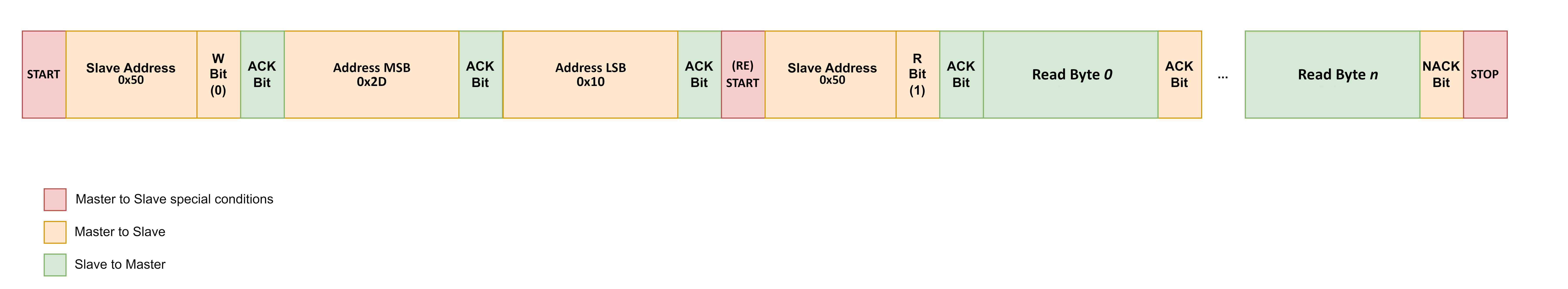 EEPROM Write-Read transaction
