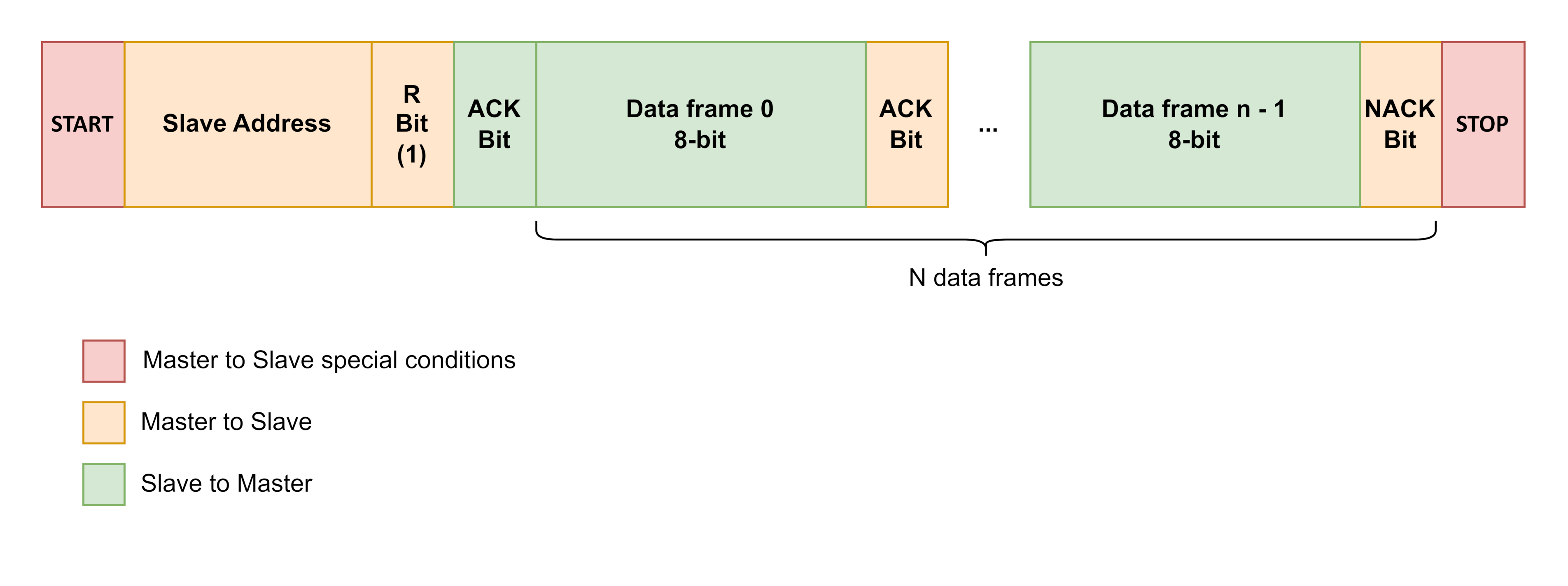 I2C Read transaction