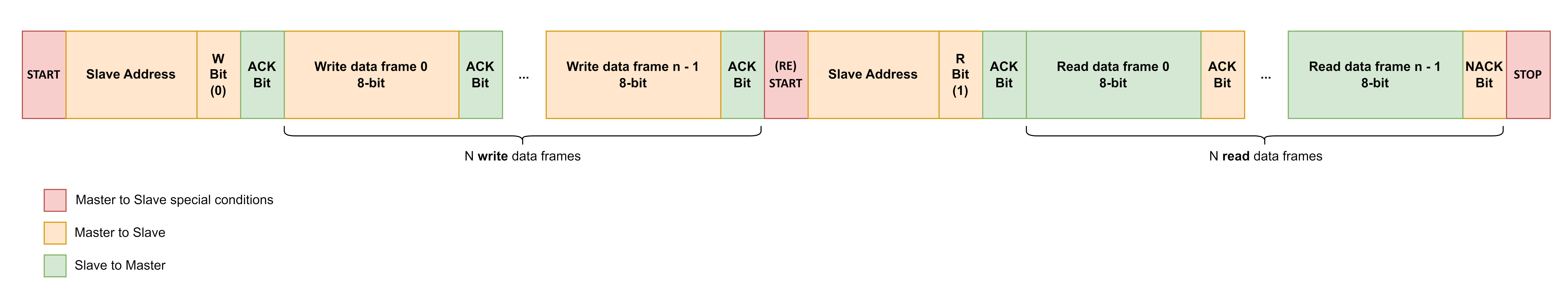 I2C Write-read transaction