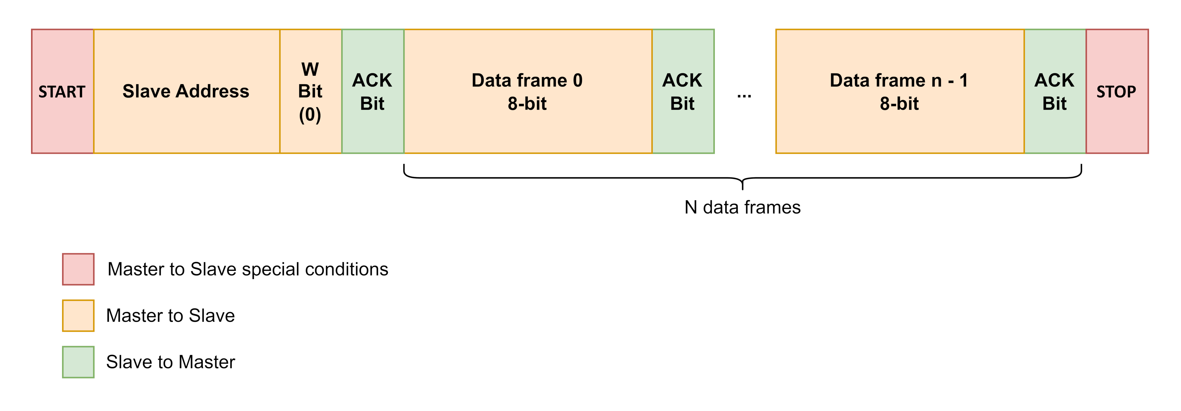 I2C Write transaction